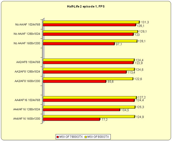 G80 на примере MSI GeForce 8800 GTX